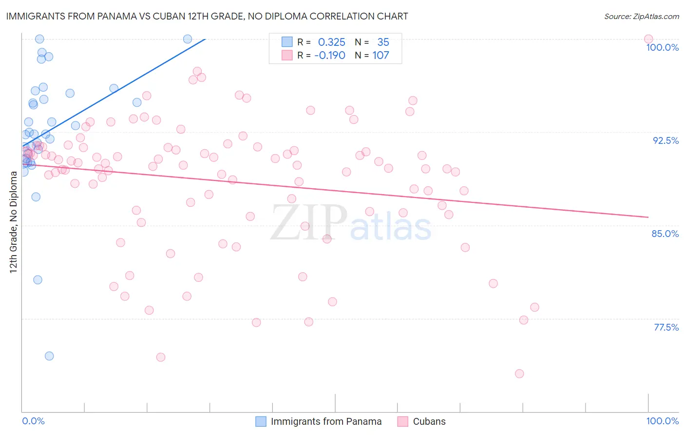 Immigrants from Panama vs Cuban 12th Grade, No Diploma
