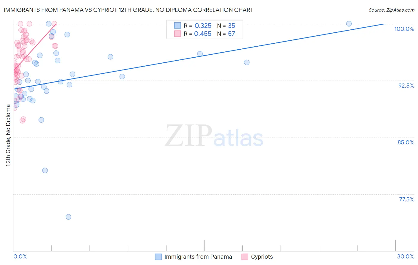 Immigrants from Panama vs Cypriot 12th Grade, No Diploma