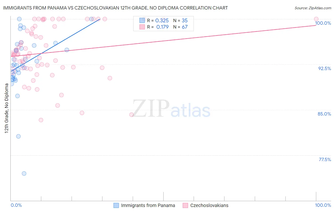 Immigrants from Panama vs Czechoslovakian 12th Grade, No Diploma