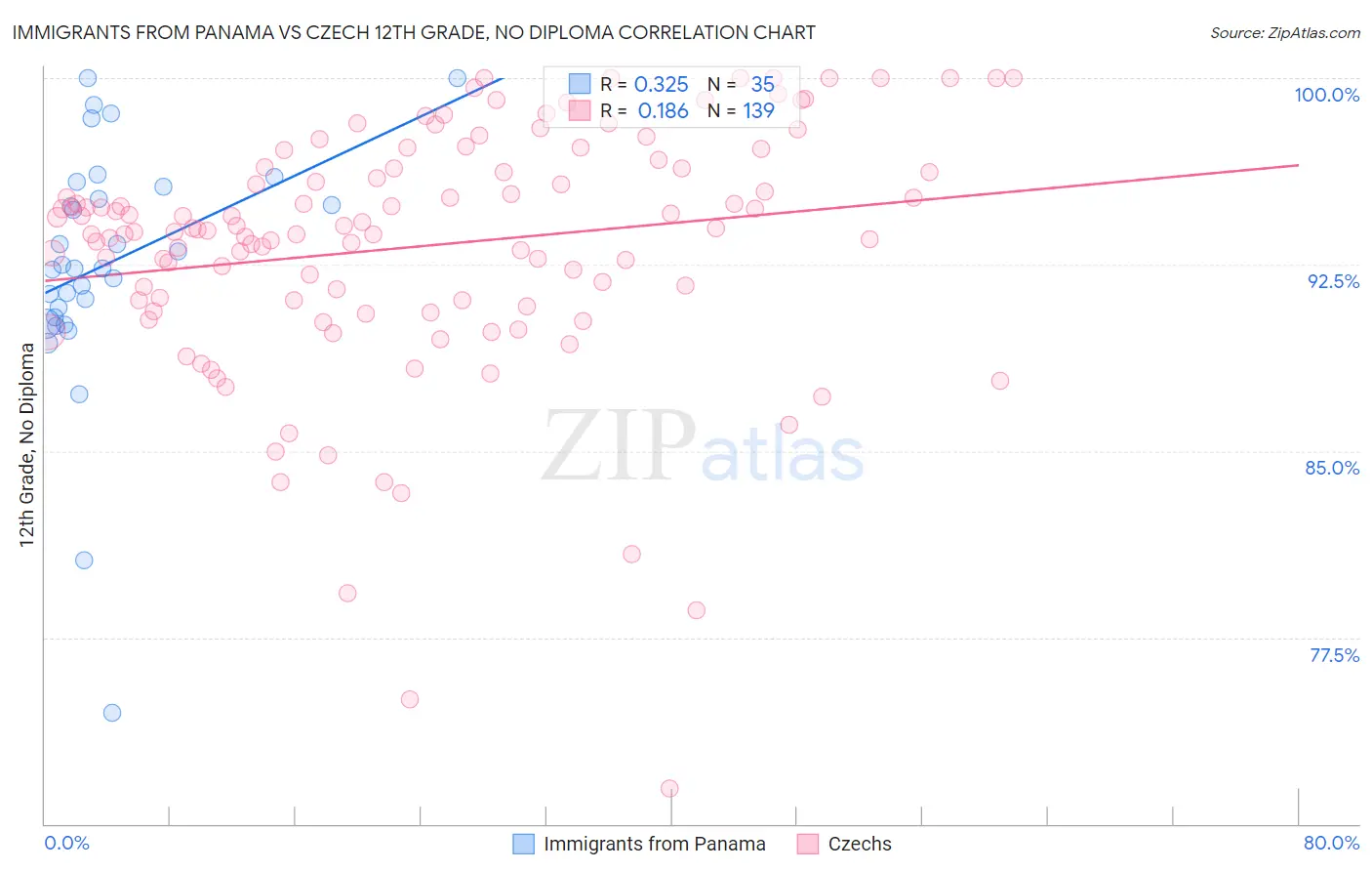 Immigrants from Panama vs Czech 12th Grade, No Diploma