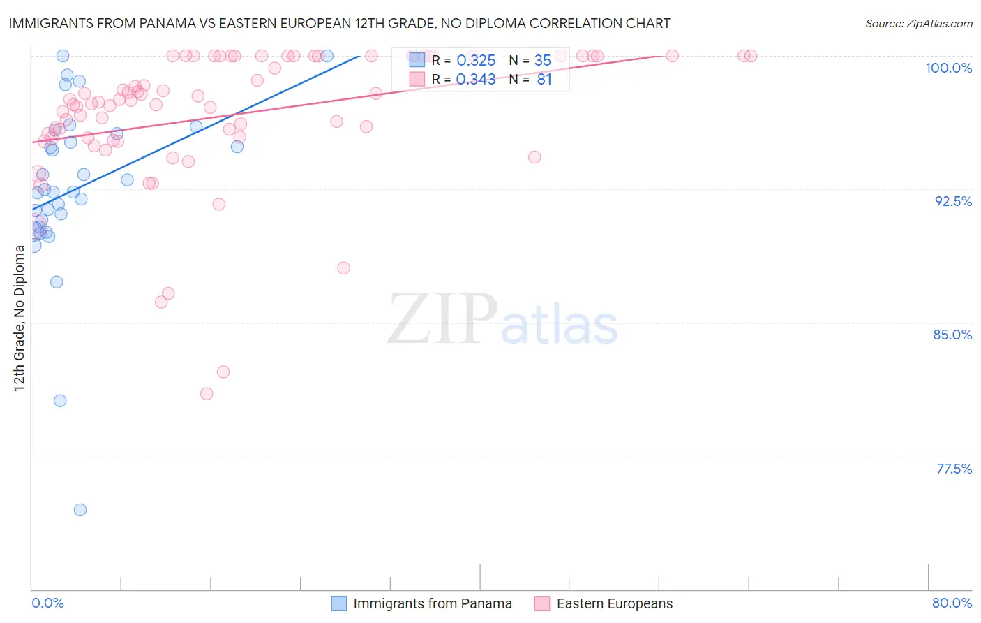 Immigrants from Panama vs Eastern European 12th Grade, No Diploma