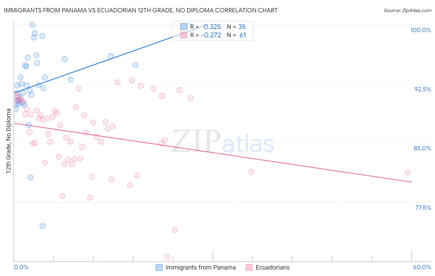 Immigrants from Panama vs Ecuadorian 12th Grade, No Diploma