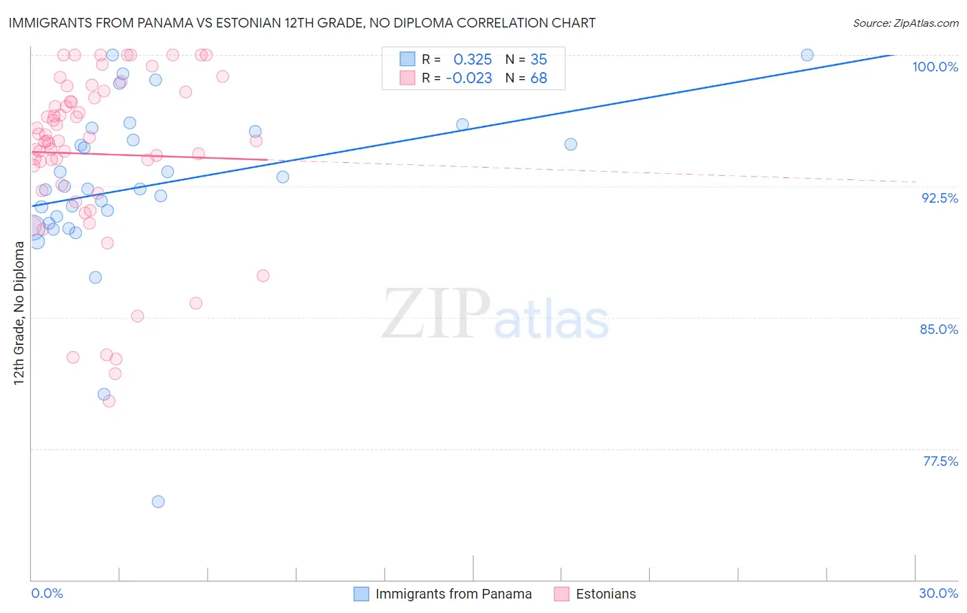 Immigrants from Panama vs Estonian 12th Grade, No Diploma