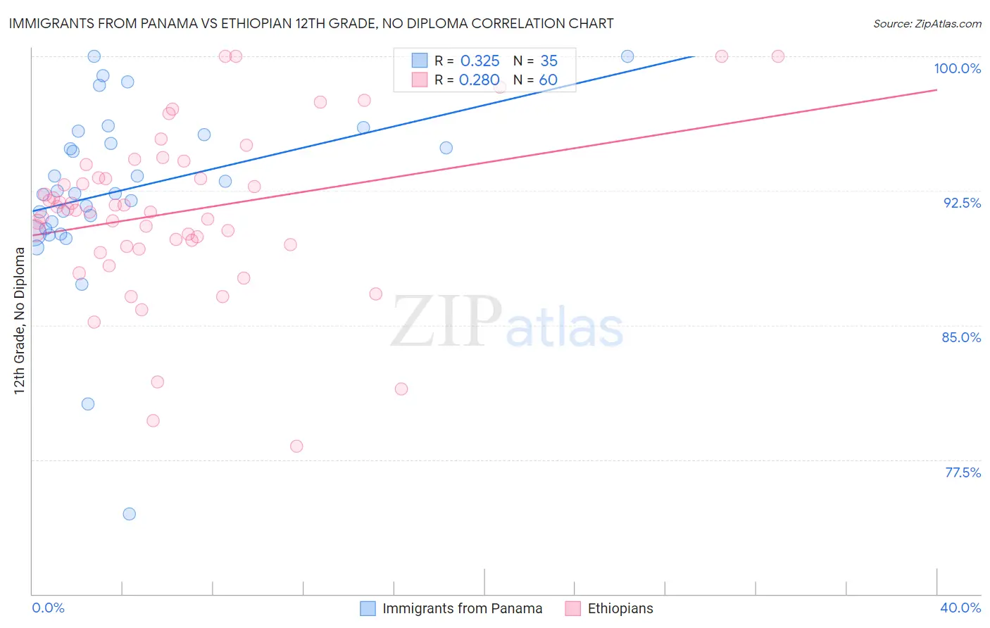 Immigrants from Panama vs Ethiopian 12th Grade, No Diploma