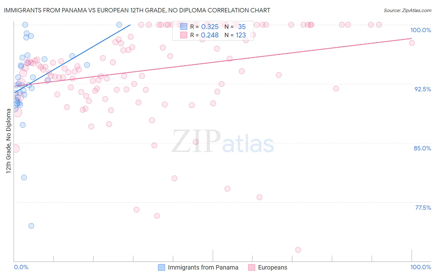 Immigrants from Panama vs European 12th Grade, No Diploma