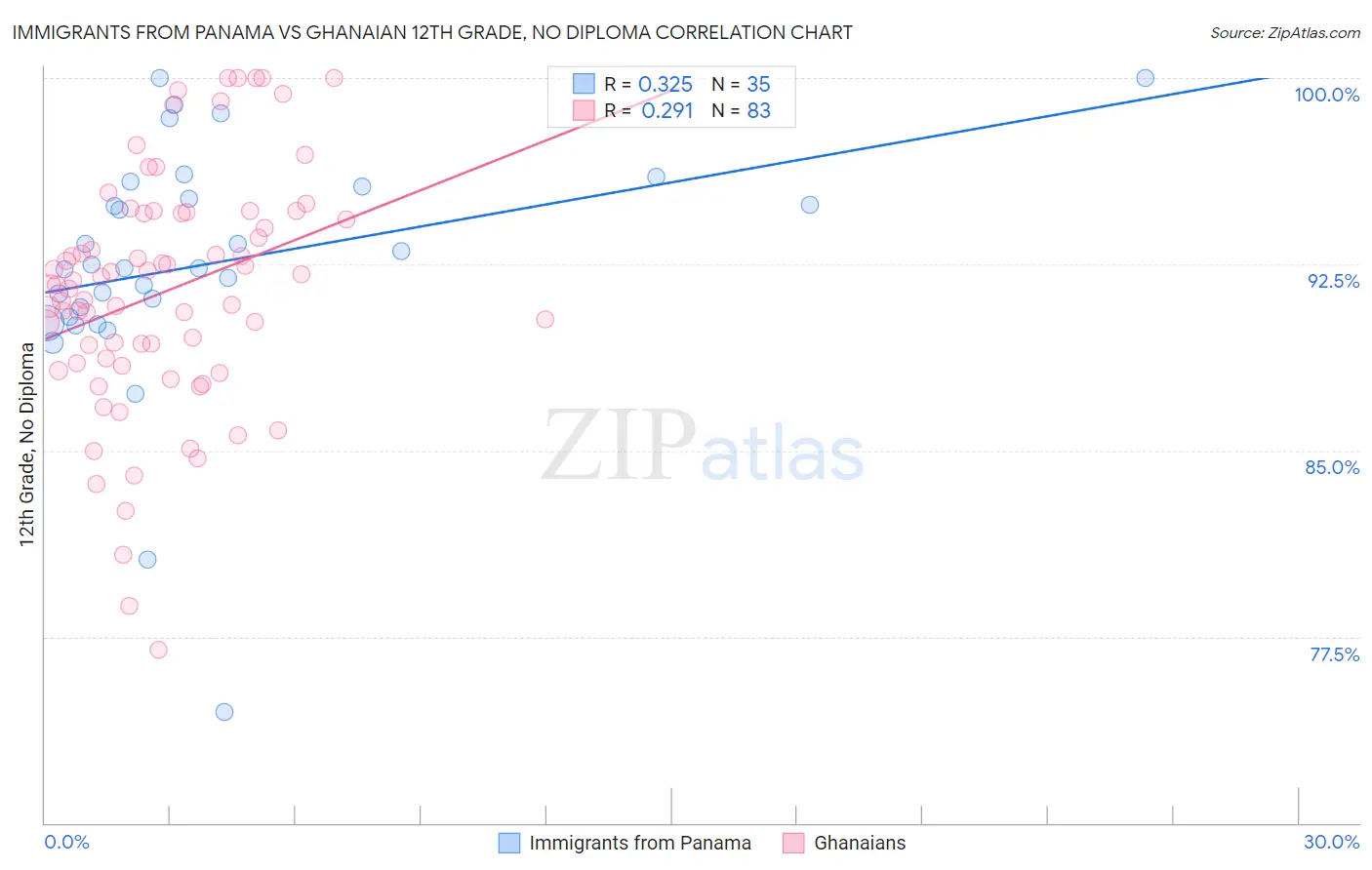 Immigrants from Panama vs Ghanaian 12th Grade, No Diploma