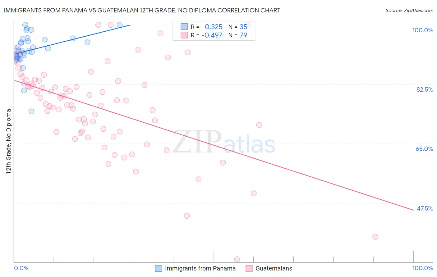 Immigrants from Panama vs Guatemalan 12th Grade, No Diploma