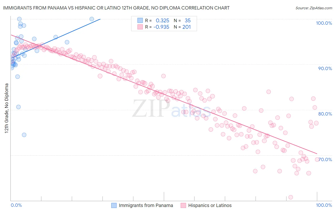 Immigrants from Panama vs Hispanic or Latino 12th Grade, No Diploma