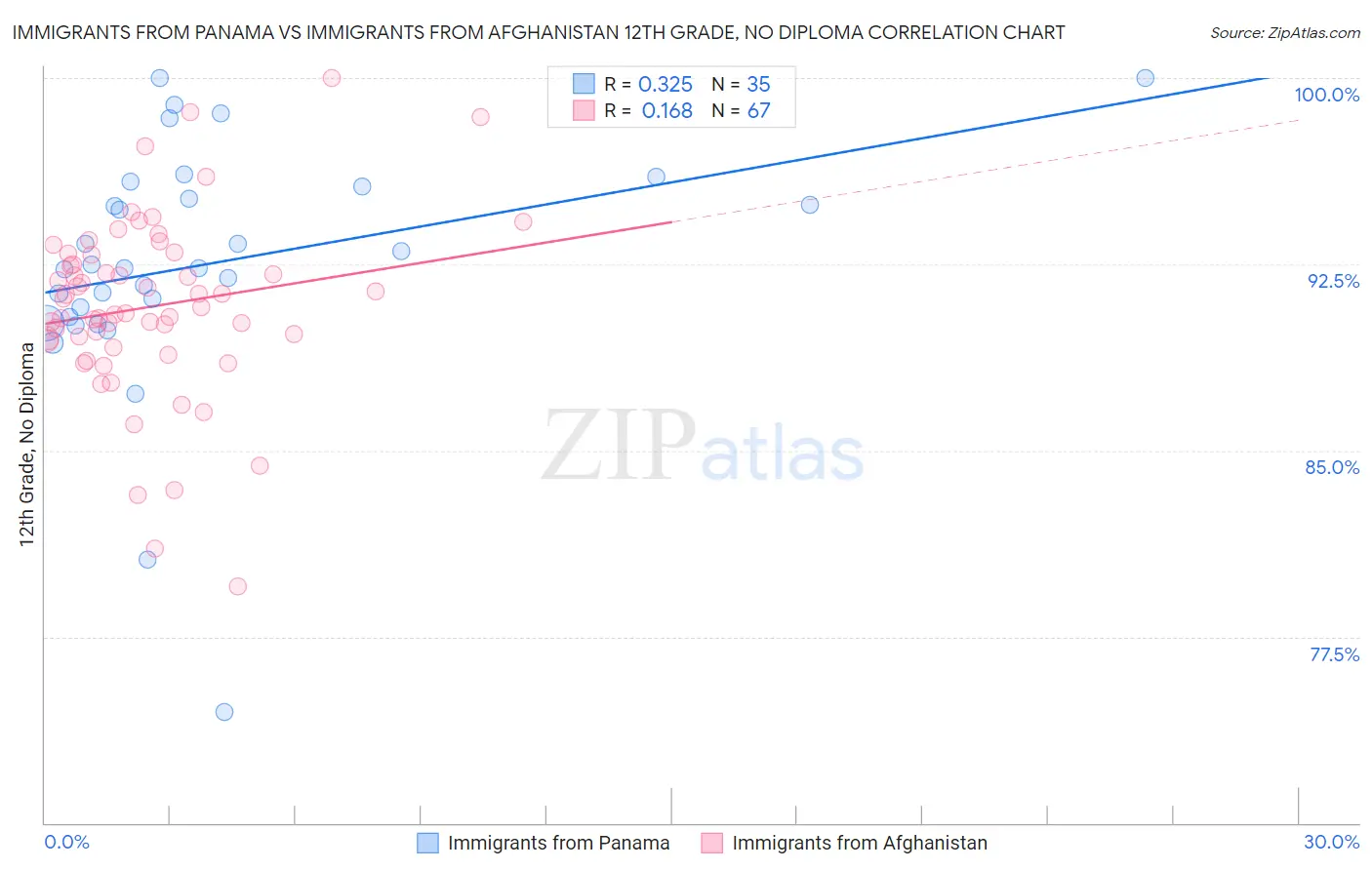 Immigrants from Panama vs Immigrants from Afghanistan 12th Grade, No Diploma