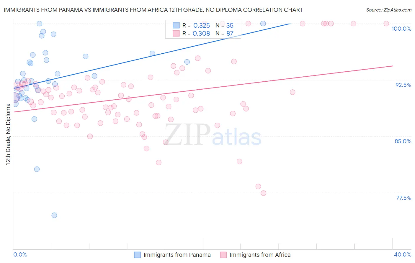 Immigrants from Panama vs Immigrants from Africa 12th Grade, No Diploma