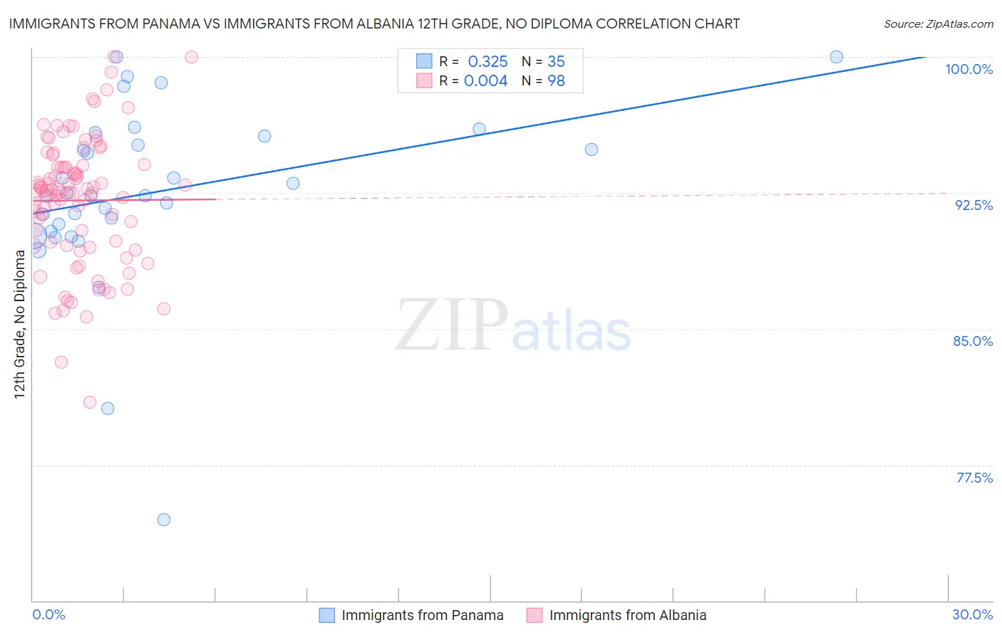 Immigrants from Panama vs Immigrants from Albania 12th Grade, No Diploma
