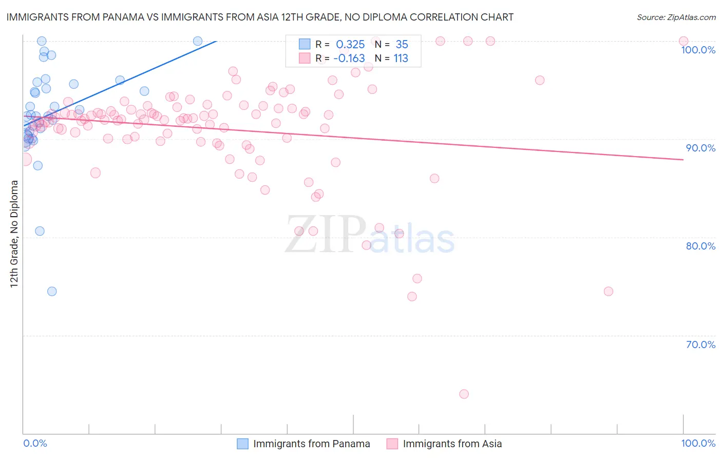 Immigrants from Panama vs Immigrants from Asia 12th Grade, No Diploma