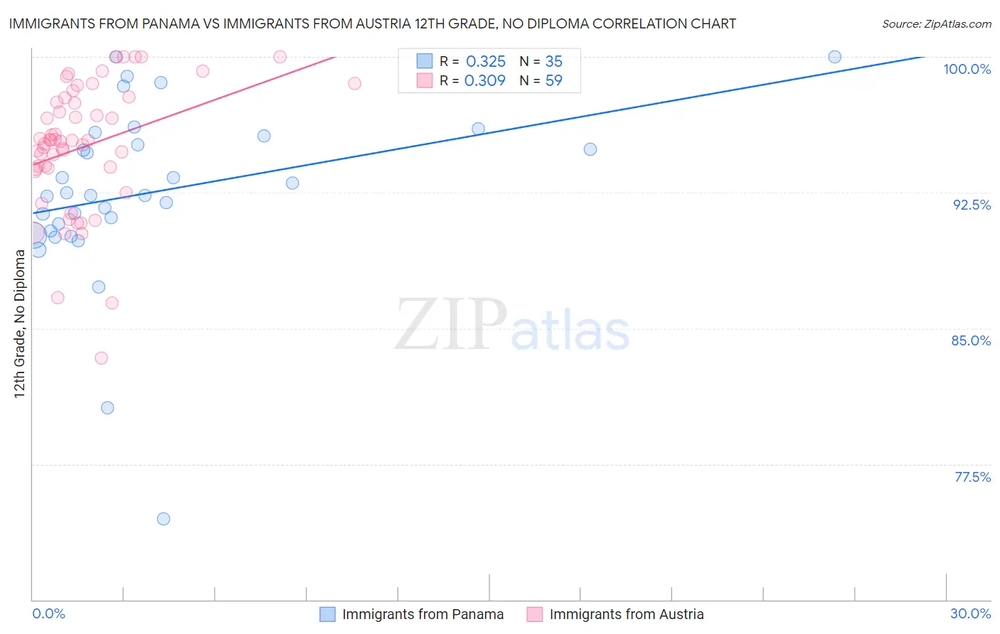 Immigrants from Panama vs Immigrants from Austria 12th Grade, No Diploma
