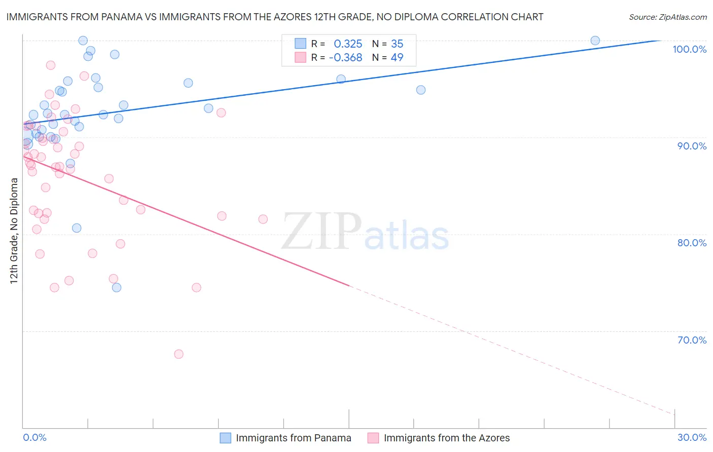 Immigrants from Panama vs Immigrants from the Azores 12th Grade, No Diploma