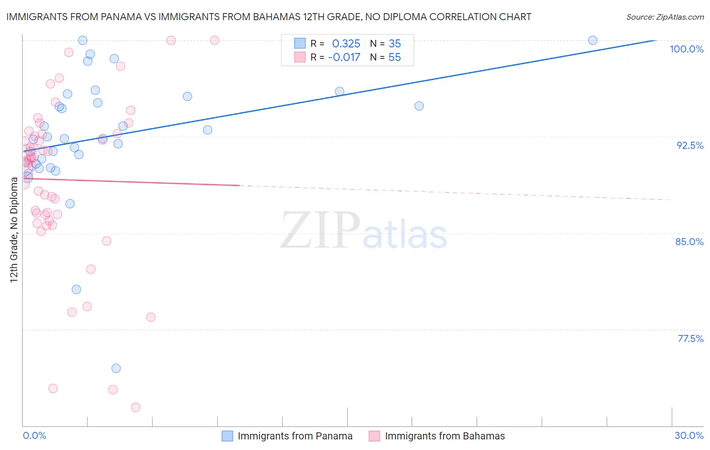 Immigrants from Panama vs Immigrants from Bahamas 12th Grade, No Diploma