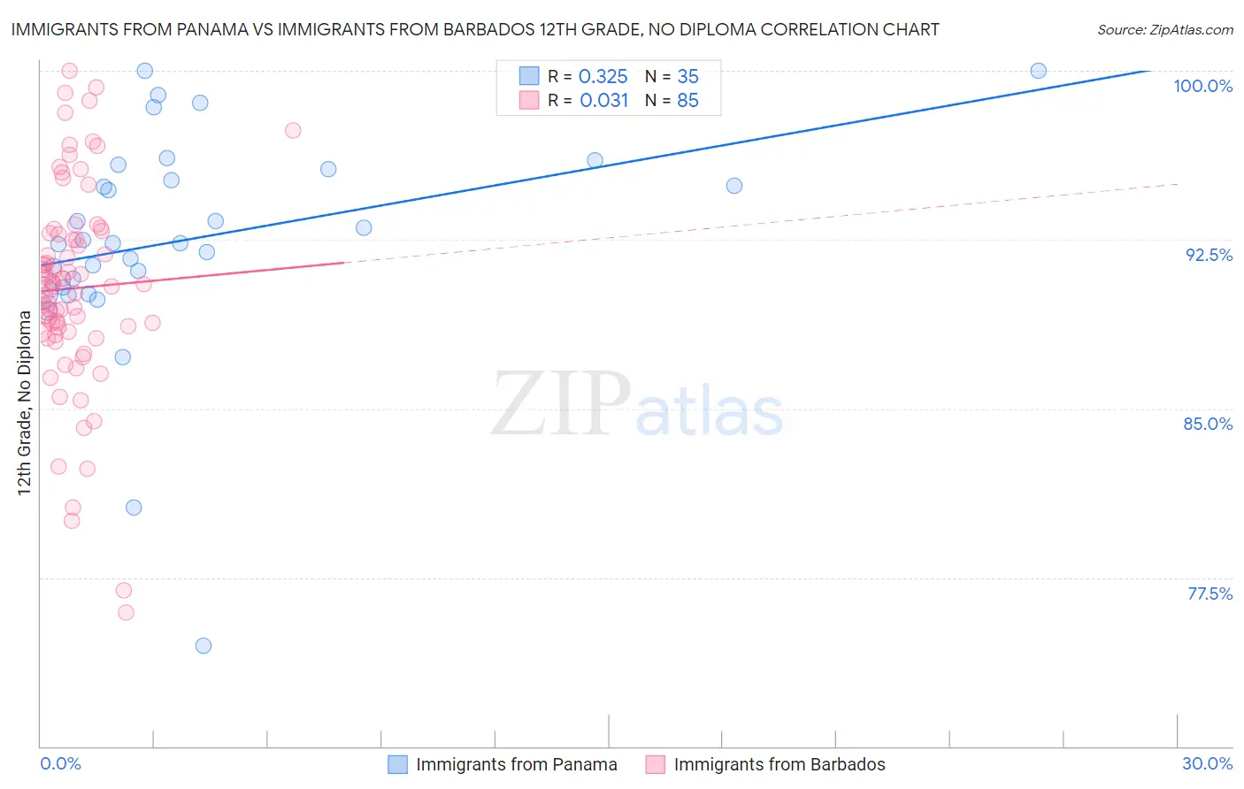 Immigrants from Panama vs Immigrants from Barbados 12th Grade, No Diploma