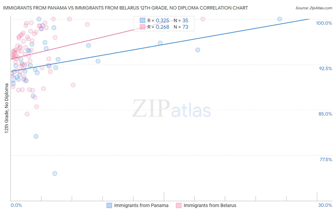 Immigrants from Panama vs Immigrants from Belarus 12th Grade, No Diploma