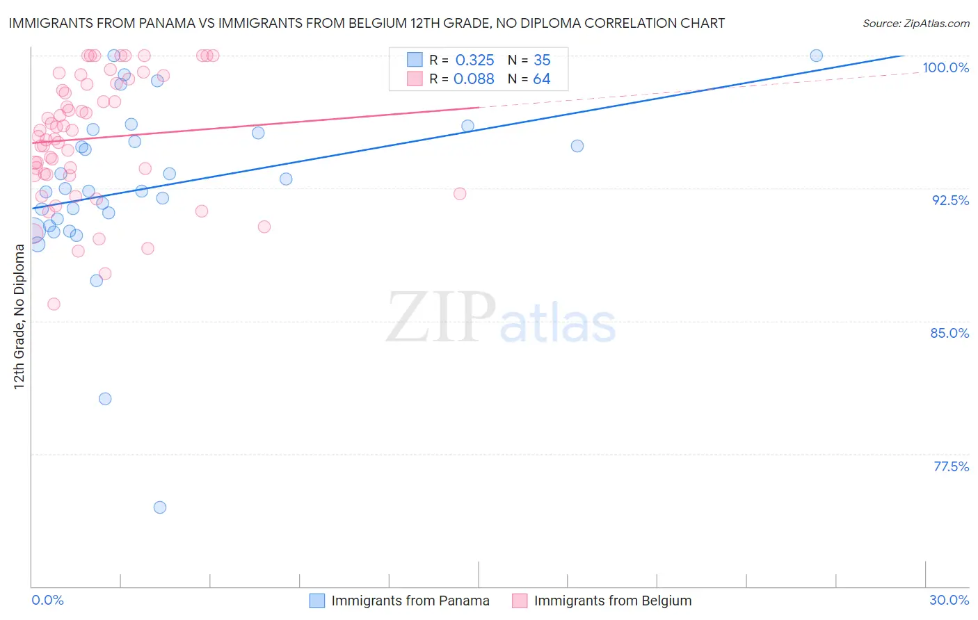 Immigrants from Panama vs Immigrants from Belgium 12th Grade, No Diploma