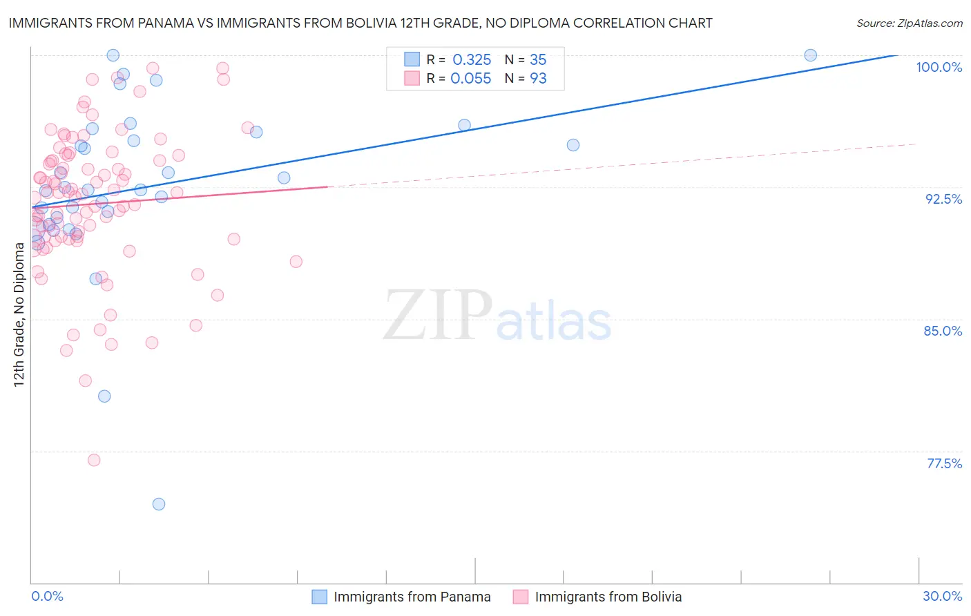 Immigrants from Panama vs Immigrants from Bolivia 12th Grade, No Diploma