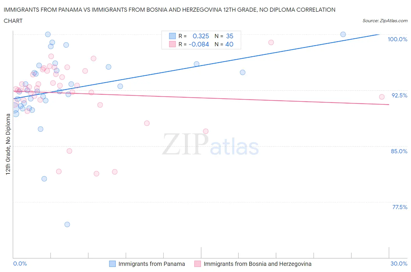 Immigrants from Panama vs Immigrants from Bosnia and Herzegovina 12th Grade, No Diploma