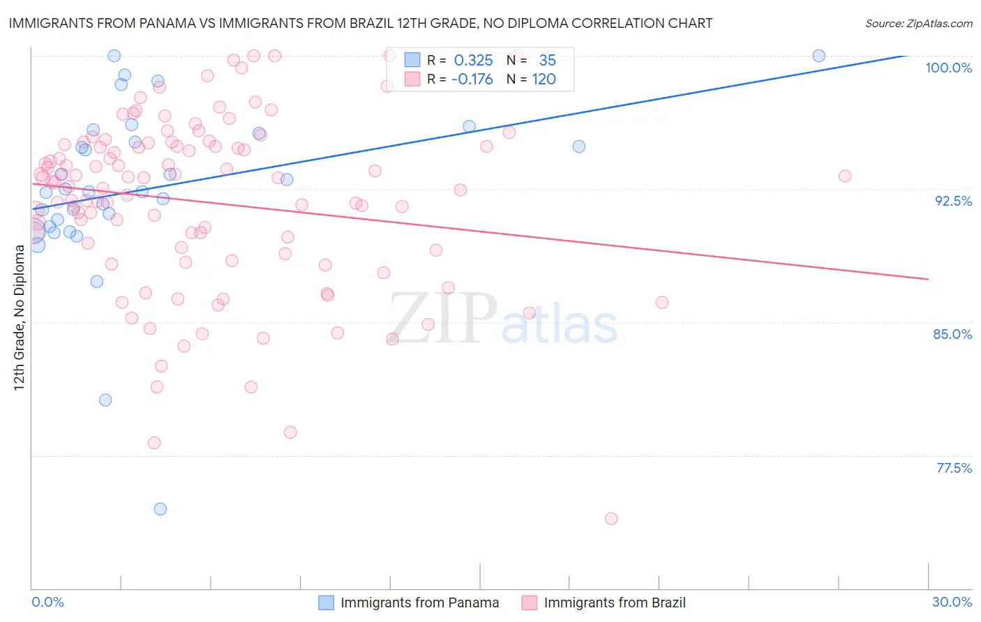 Immigrants from Panama vs Immigrants from Brazil 12th Grade, No Diploma