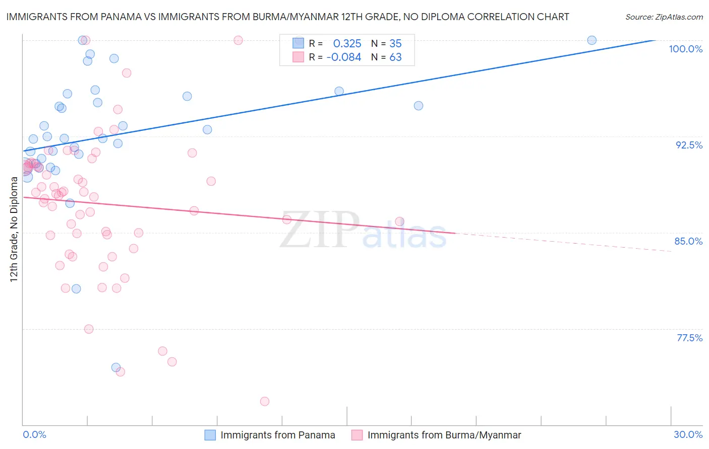 Immigrants from Panama vs Immigrants from Burma/Myanmar 12th Grade, No Diploma