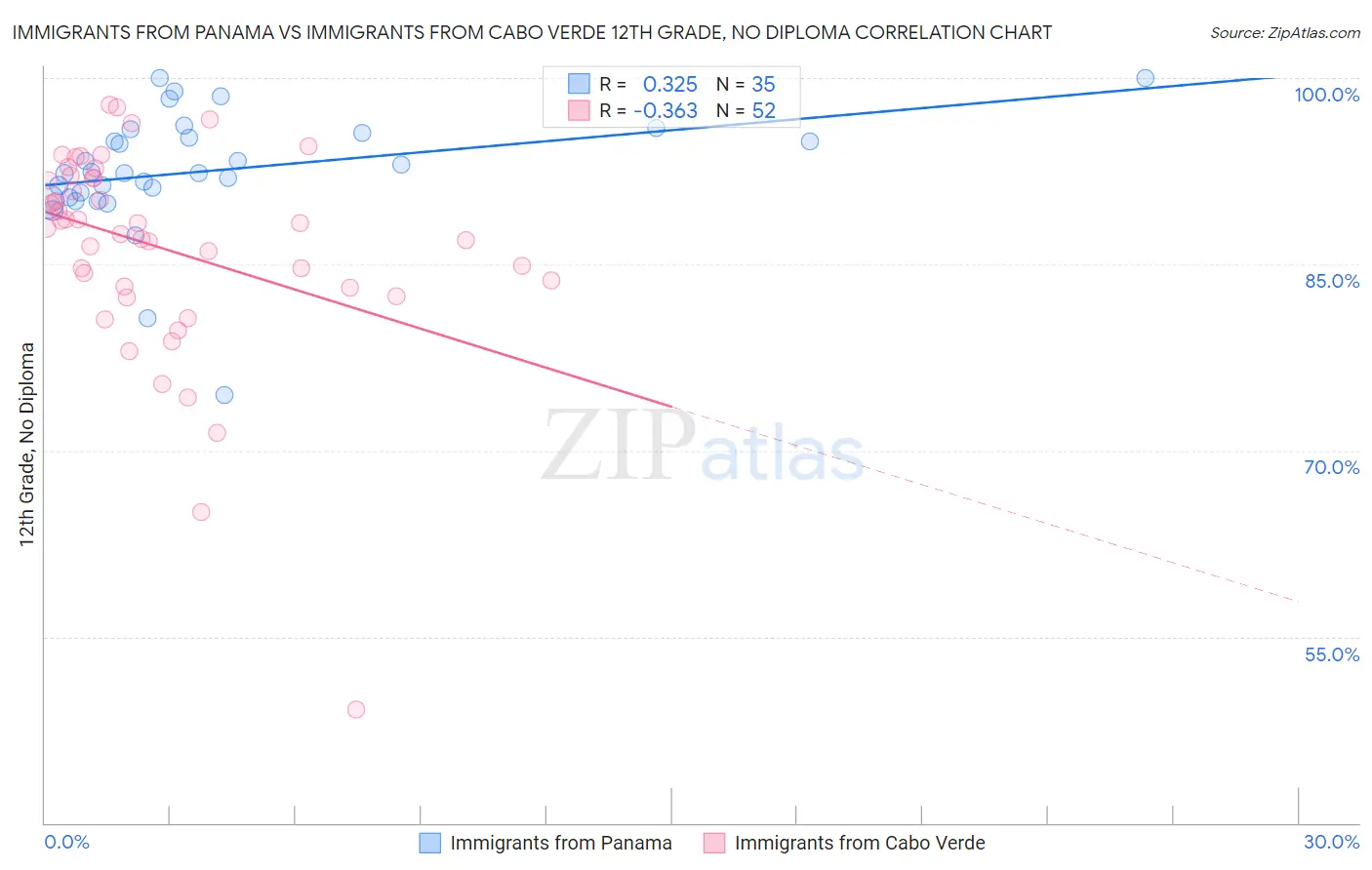 Immigrants from Panama vs Immigrants from Cabo Verde 12th Grade, No Diploma