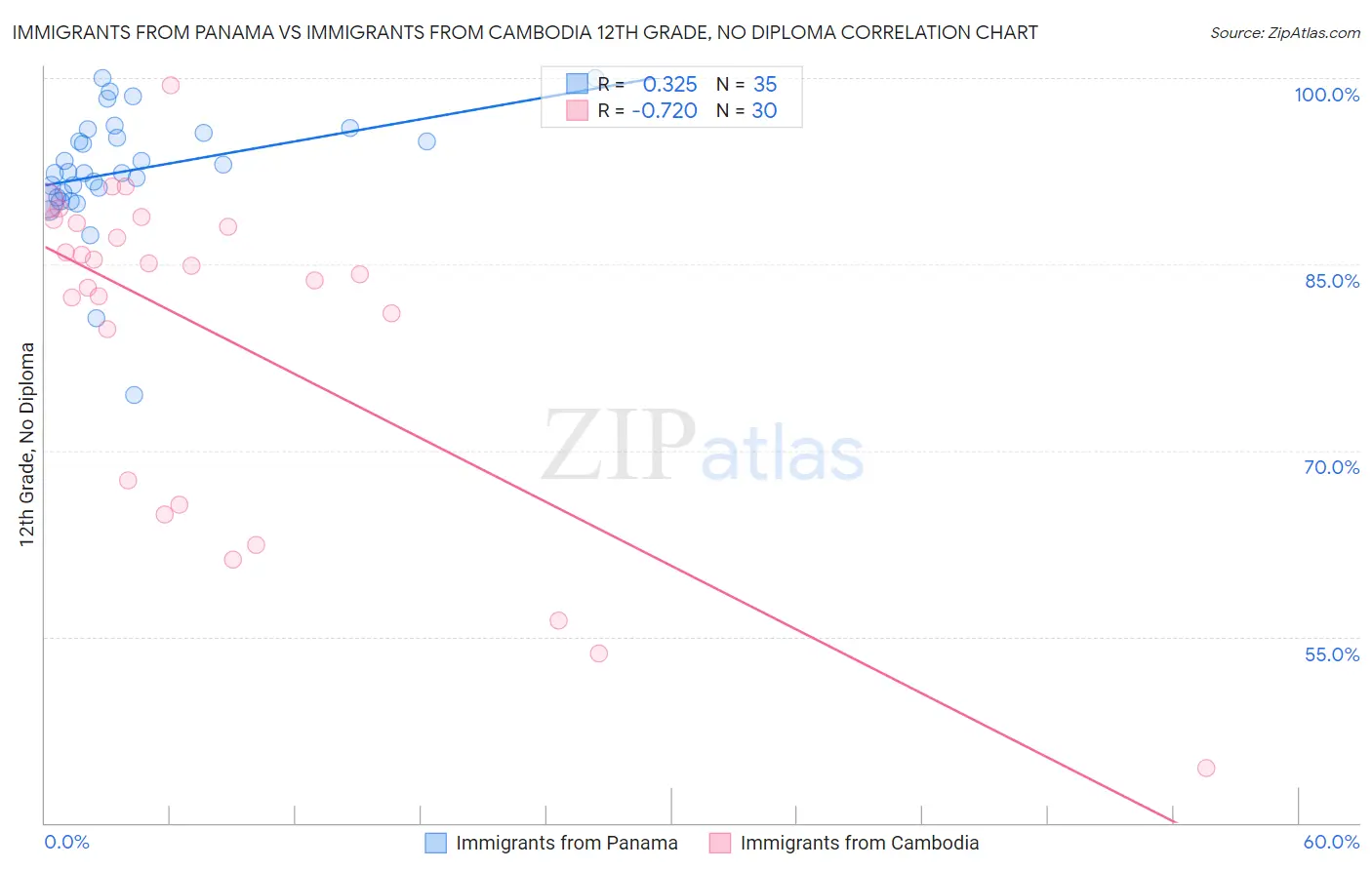 Immigrants from Panama vs Immigrants from Cambodia 12th Grade, No Diploma