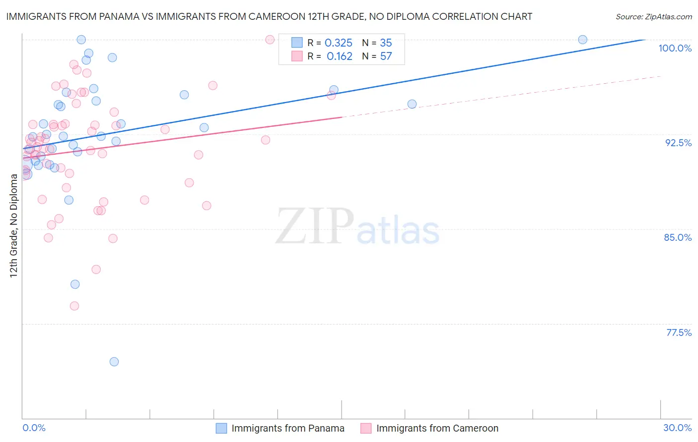 Immigrants from Panama vs Immigrants from Cameroon 12th Grade, No Diploma