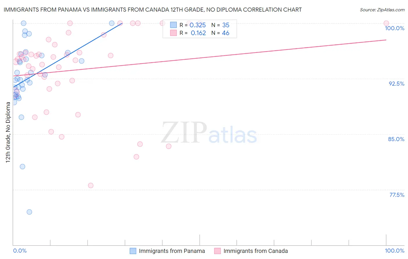 Immigrants from Panama vs Immigrants from Canada 12th Grade, No Diploma