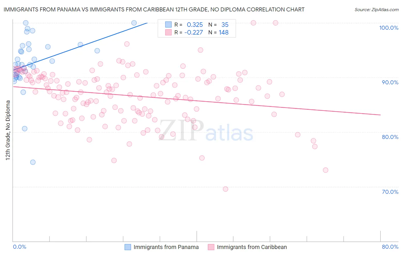 Immigrants from Panama vs Immigrants from Caribbean 12th Grade, No Diploma
