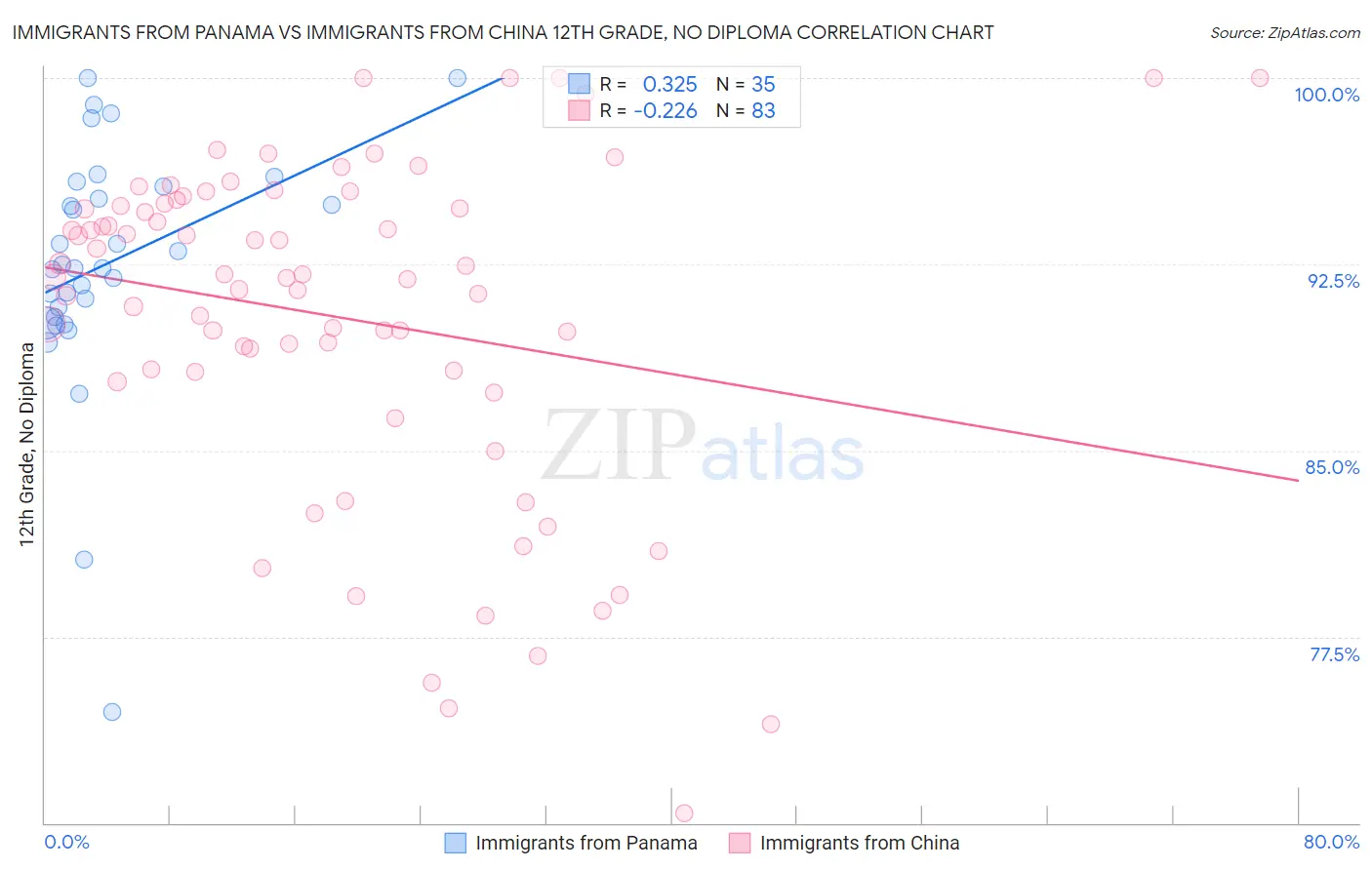 Immigrants from Panama vs Immigrants from China 12th Grade, No Diploma