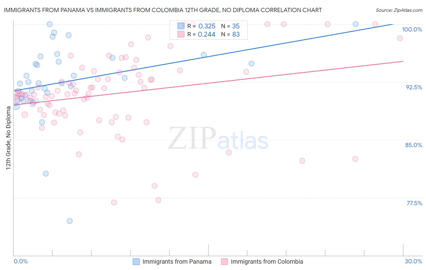 Immigrants from Panama vs Immigrants from Colombia 12th Grade, No Diploma