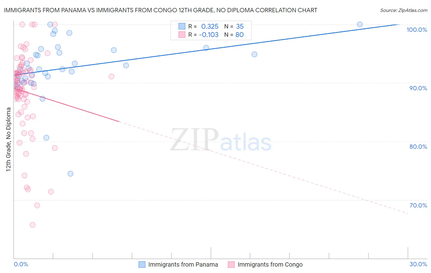 Immigrants from Panama vs Immigrants from Congo 12th Grade, No Diploma