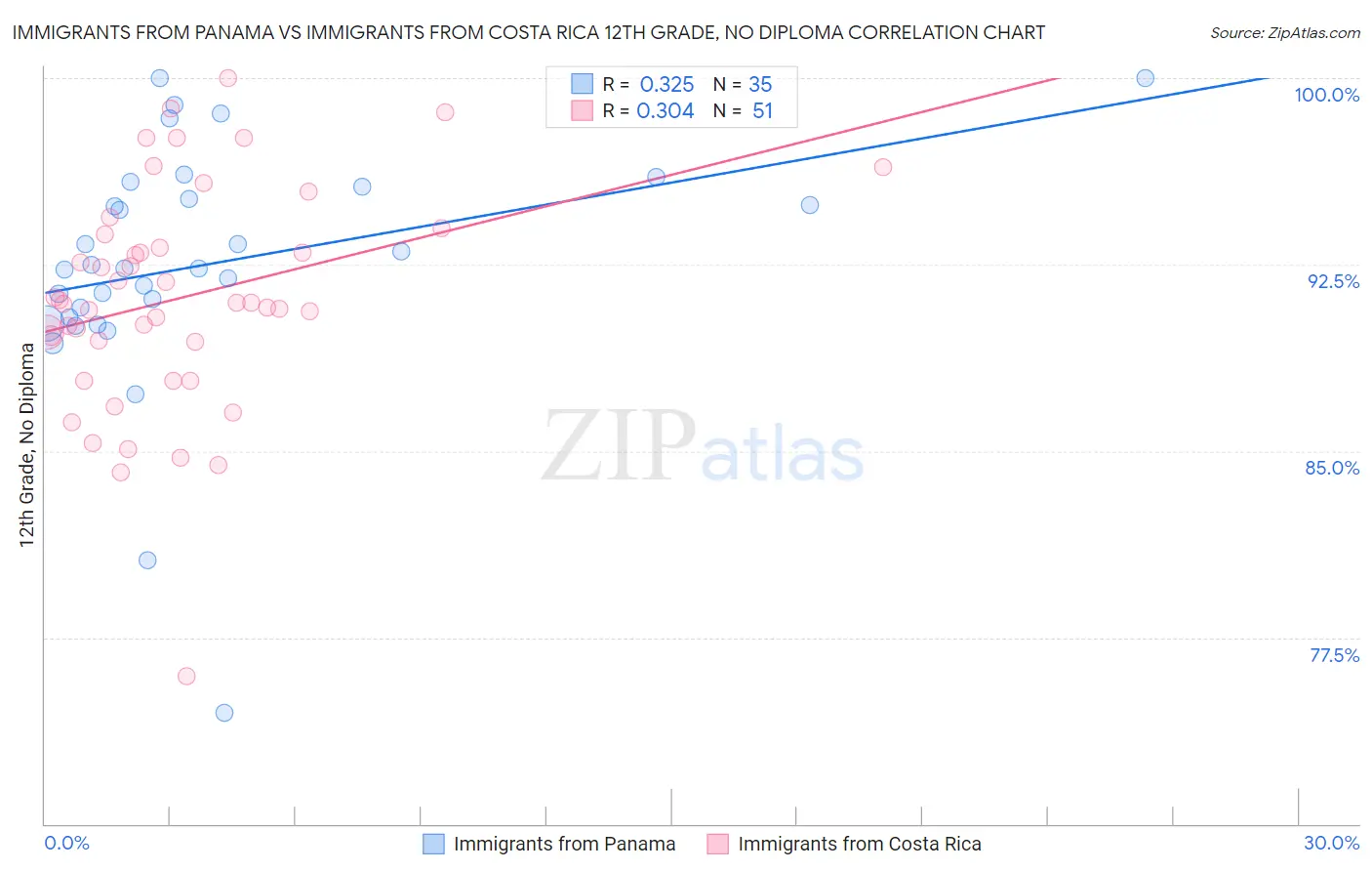 Immigrants from Panama vs Immigrants from Costa Rica 12th Grade, No Diploma