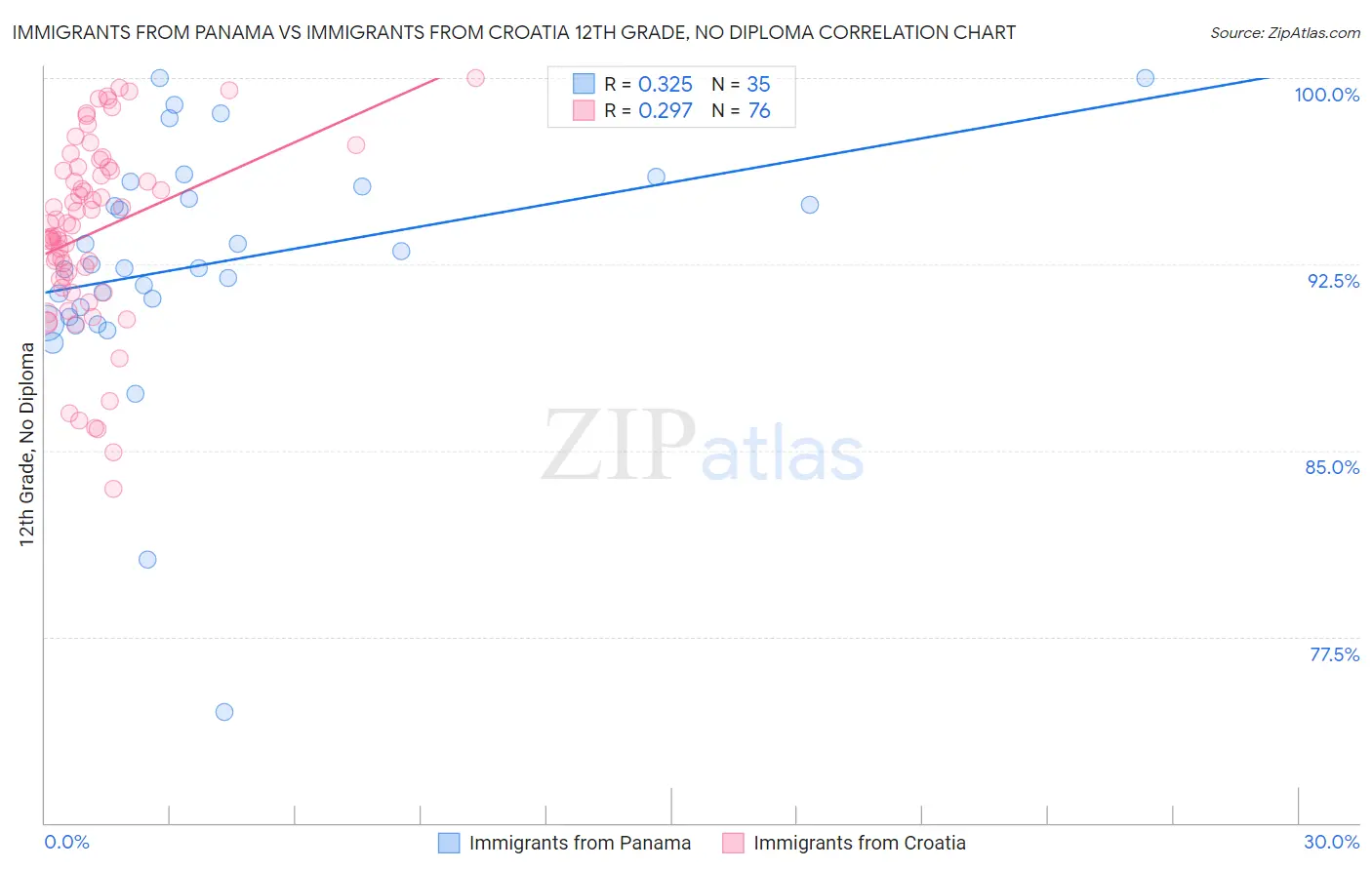 Immigrants from Panama vs Immigrants from Croatia 12th Grade, No Diploma