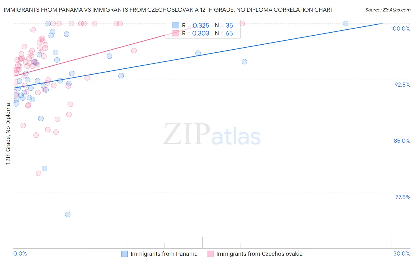 Immigrants from Panama vs Immigrants from Czechoslovakia 12th Grade, No Diploma