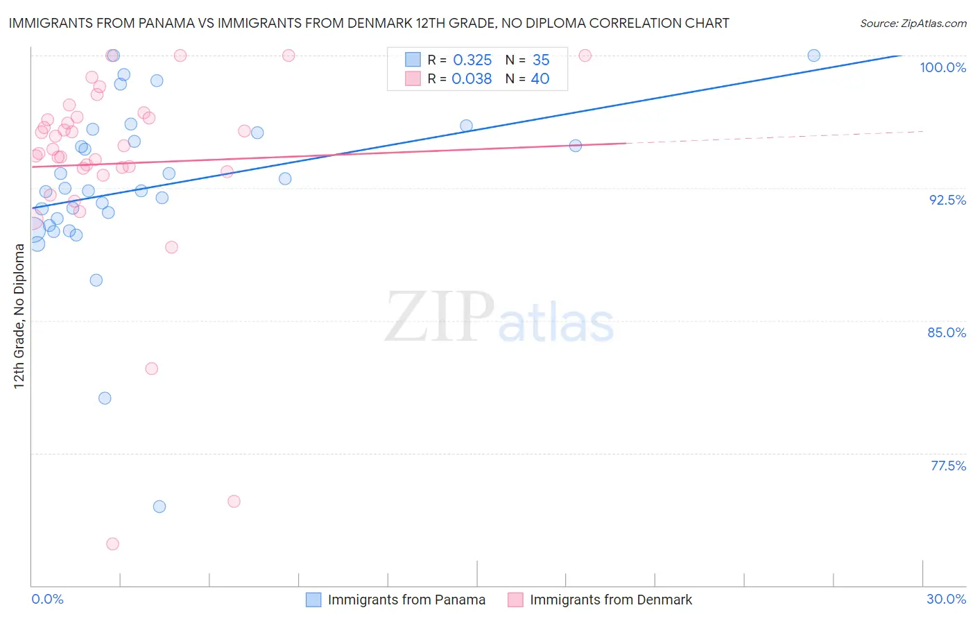 Immigrants from Panama vs Immigrants from Denmark 12th Grade, No Diploma