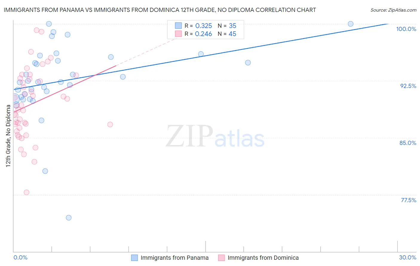 Immigrants from Panama vs Immigrants from Dominica 12th Grade, No Diploma
