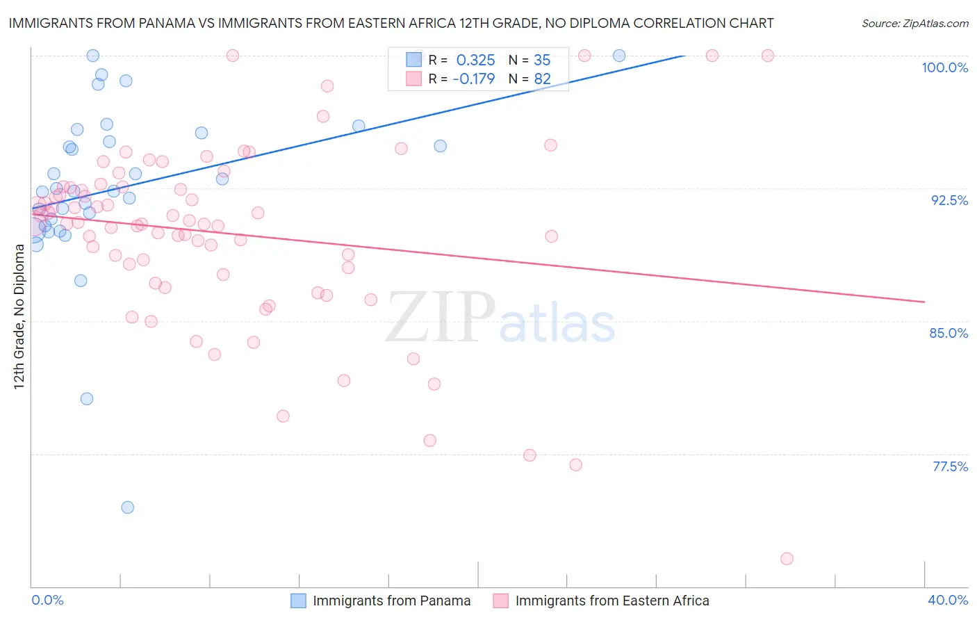 Immigrants from Panama vs Immigrants from Eastern Africa 12th Grade, No Diploma