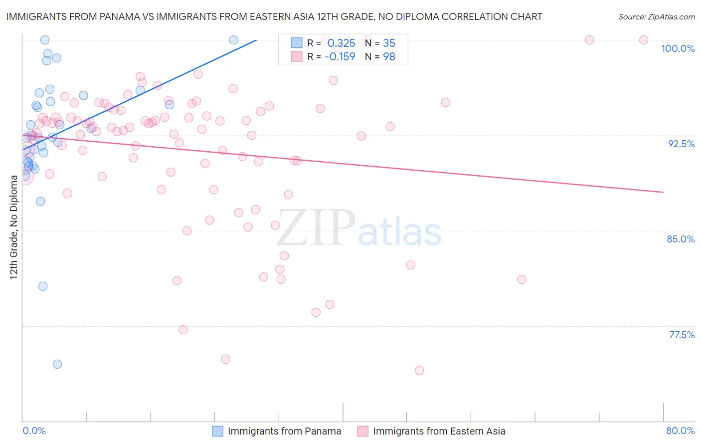 Immigrants from Panama vs Immigrants from Eastern Asia 12th Grade, No Diploma
