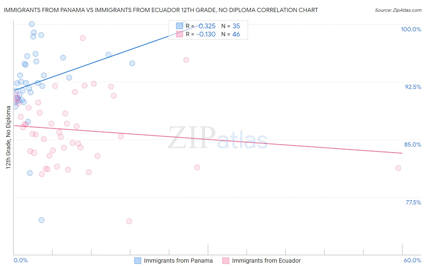 Immigrants from Panama vs Immigrants from Ecuador 12th Grade, No Diploma