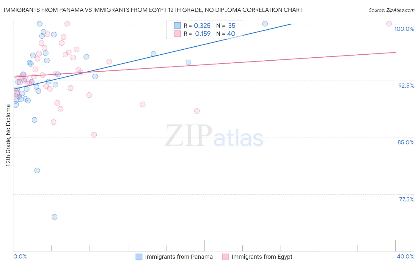 Immigrants from Panama vs Immigrants from Egypt 12th Grade, No Diploma