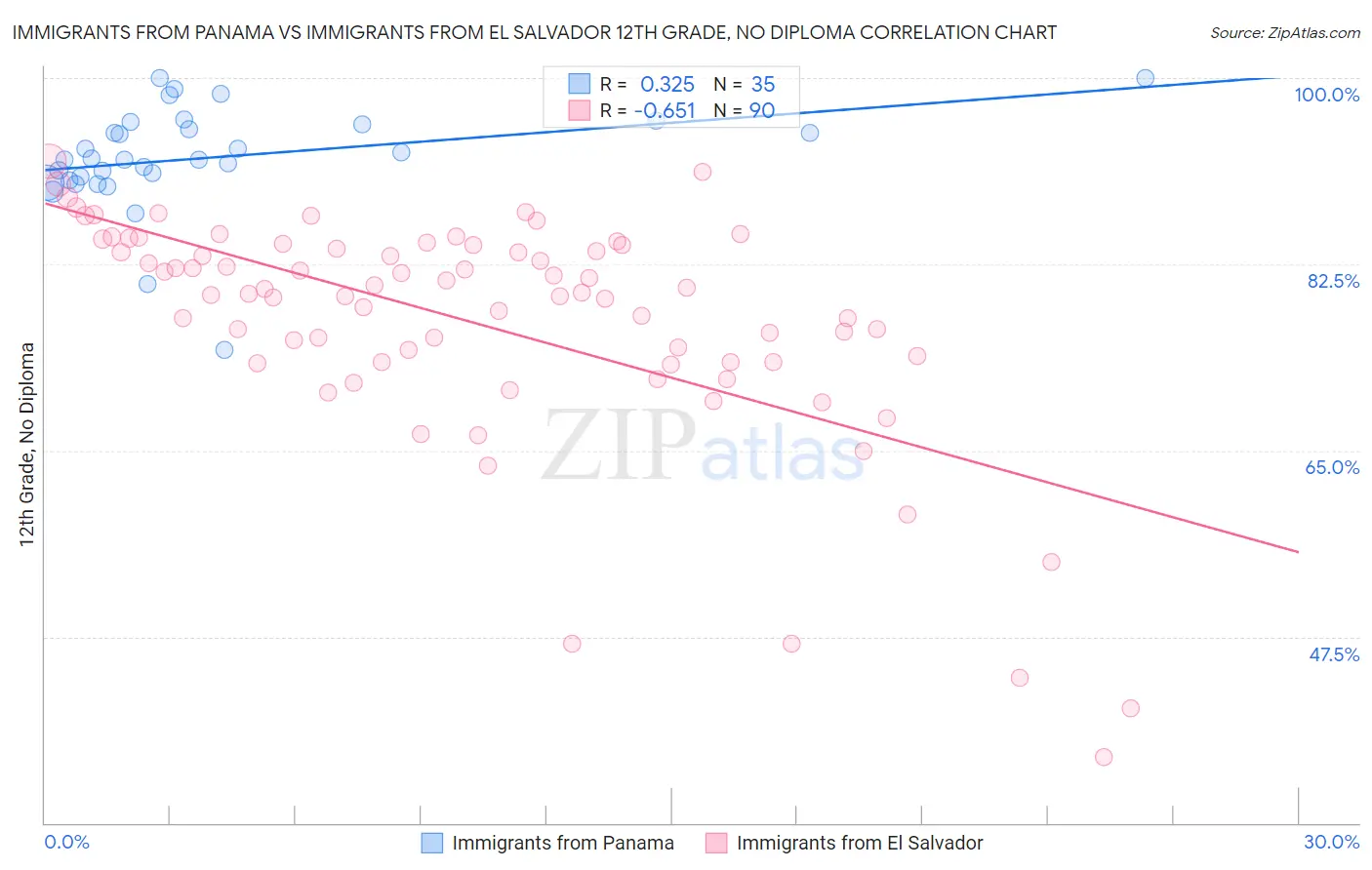 Immigrants from Panama vs Immigrants from El Salvador 12th Grade, No Diploma