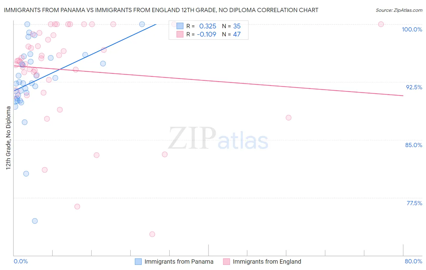 Immigrants from Panama vs Immigrants from England 12th Grade, No Diploma