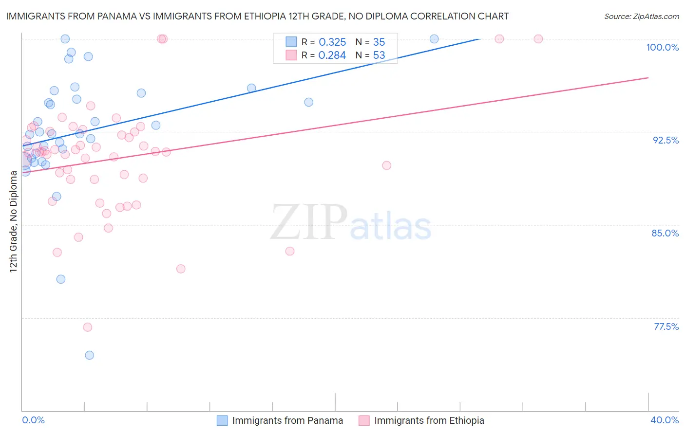 Immigrants from Panama vs Immigrants from Ethiopia 12th Grade, No Diploma