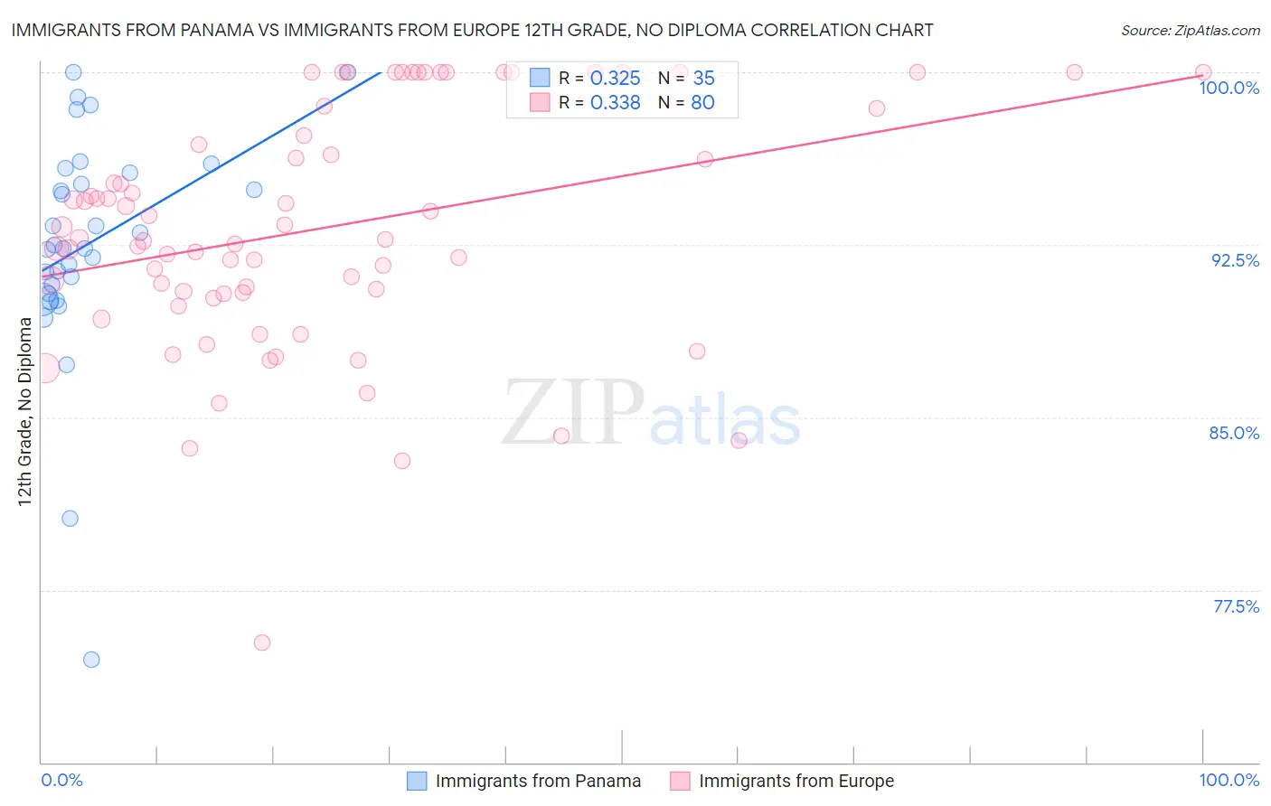 Immigrants from Panama vs Immigrants from Europe 12th Grade, No Diploma