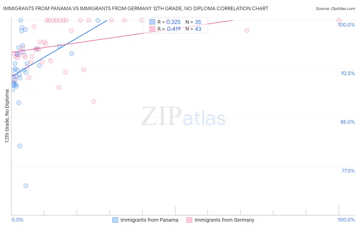 Immigrants from Panama vs Immigrants from Germany 12th Grade, No Diploma