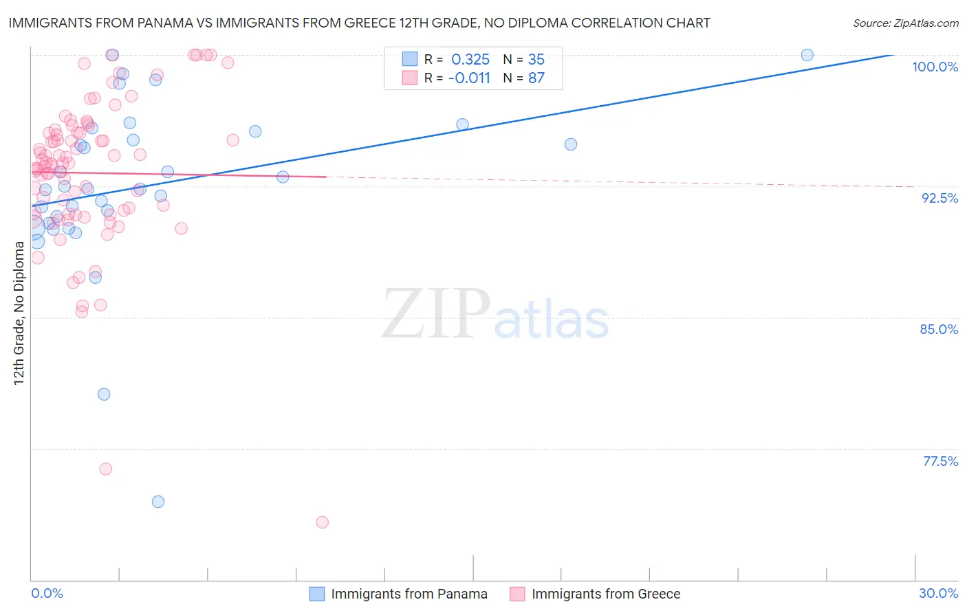 Immigrants from Panama vs Immigrants from Greece 12th Grade, No Diploma