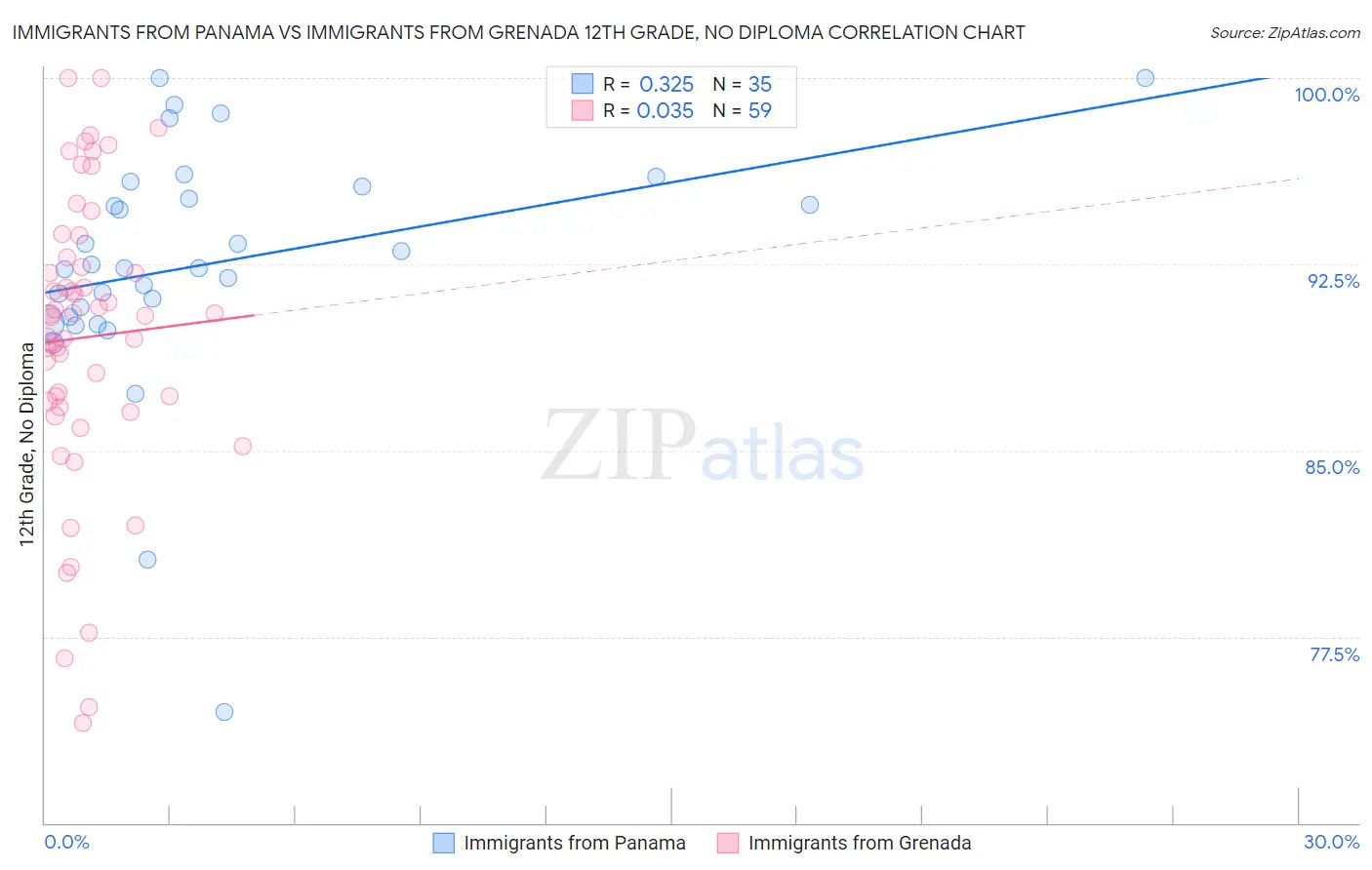 Immigrants from Panama vs Immigrants from Grenada 12th Grade, No Diploma